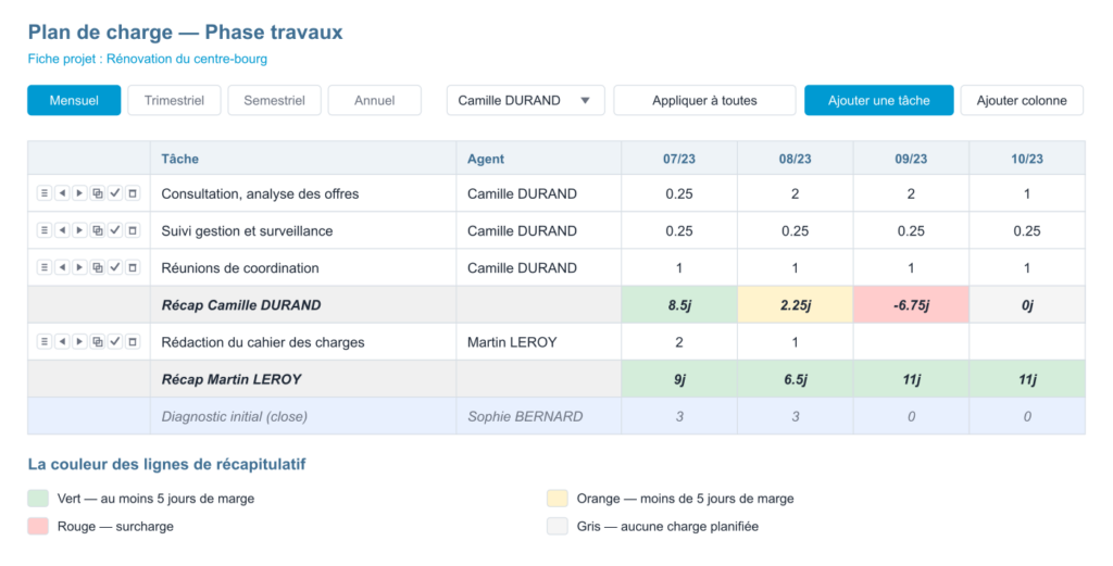 Grille du plan de charge : lignes de tâches, lignes de récapitulatif par agent colorées selon la disponibilité, et tâche close en bleu.